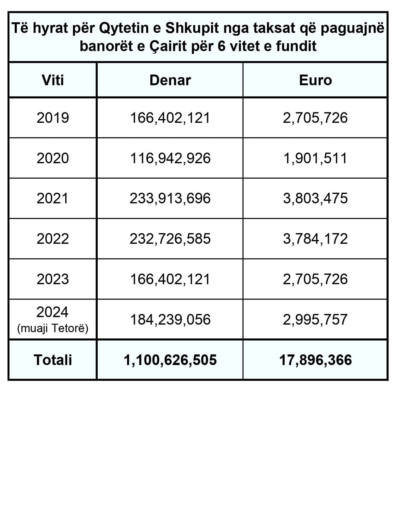 Faruk Nevzati sfidon Qytetin e Shkupit  18 milionë euro të mbledhura nga Çairi  vetëm 1 5 milion të kthyera në investime 
