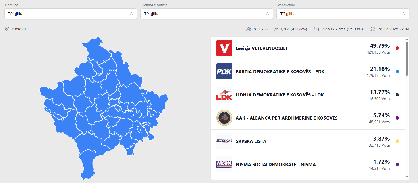 KQZ del me rezultatet preliminare   LVV fiton 49 79  të votave