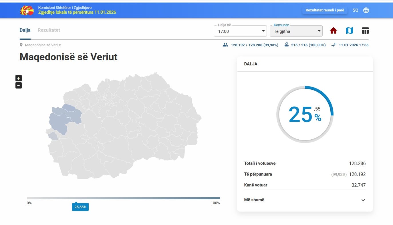 KSHZ  Dalja në votim deri në orën 17 00 në katër komunat është 25 55 për qind