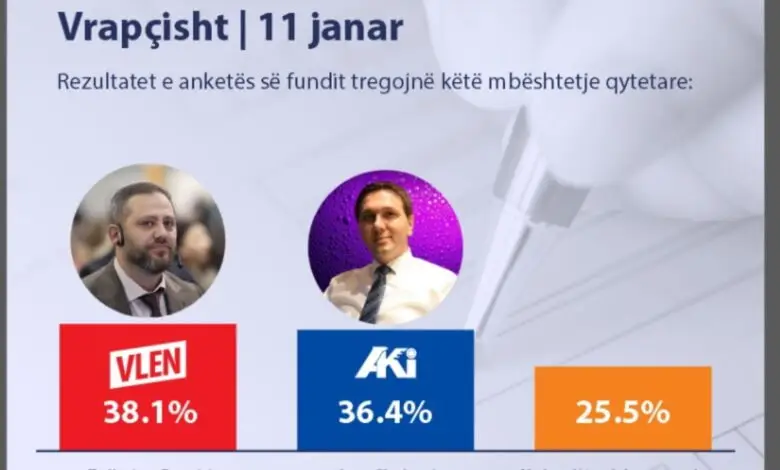 Anketë CRPC  Qytetarët e Vrapçishtit kërkojnë ndryshim  avantazh i lehtë për Zulhajrat Demirin