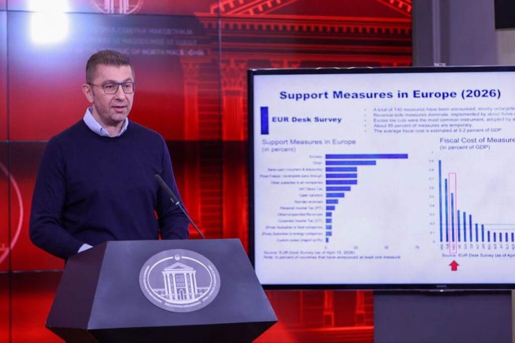 Mickoski  Sipas FMN së  vendi ynë në top 3 në Evropë për masat kundër krizës së çmimeve