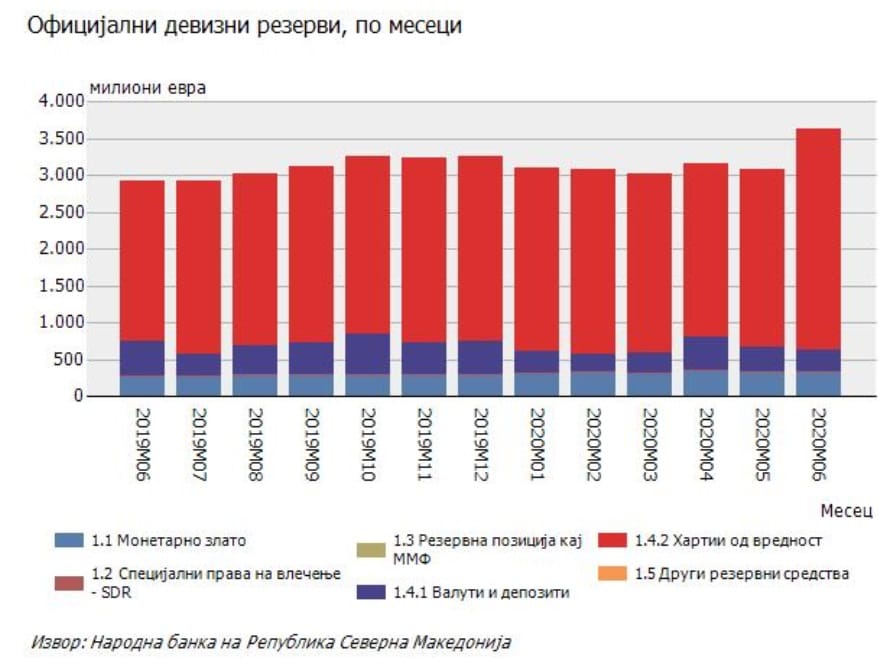 Rezervat devizore në fund të prillit arritën 5 2 miliardë euro