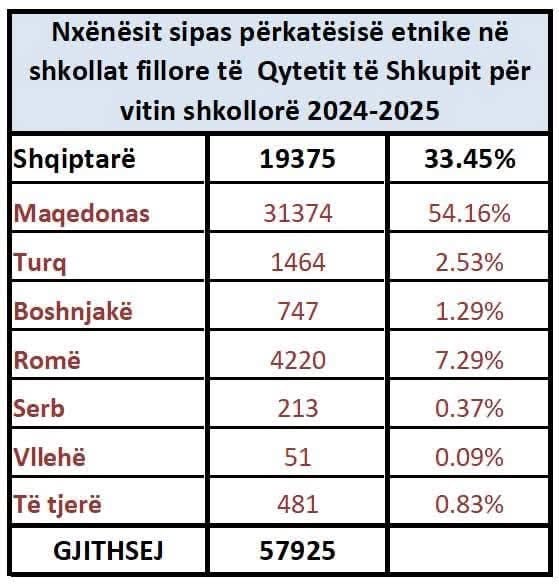33-45-per-qind-e-nxenesve-ne-shkollat-fillore-te-shkupit-jane-shqiptare
