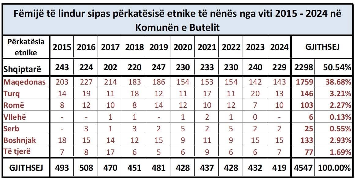 Shqiptarët në Butel  sipas të dhënave të ESHS  kanë vitalitet më të lartë demografik
