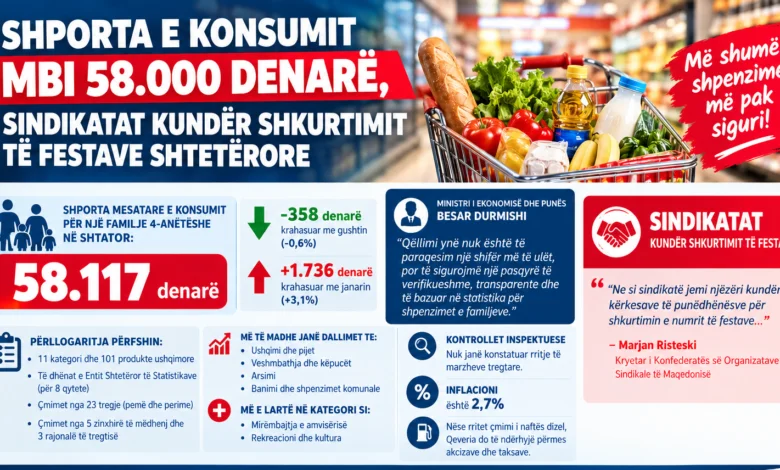 shporta-e-konsumit-mbi-58-000-denare-sindikatat-kunder-shkurtimit-te-festave-shteterore